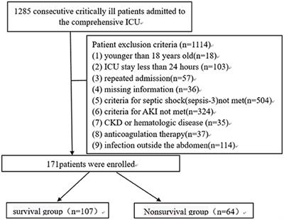 The PCT to Albumin Ratio Predicts Mortality in Patients With Acute Kidney Injury Caused by Abdominal Infection-Evoked Sepsis